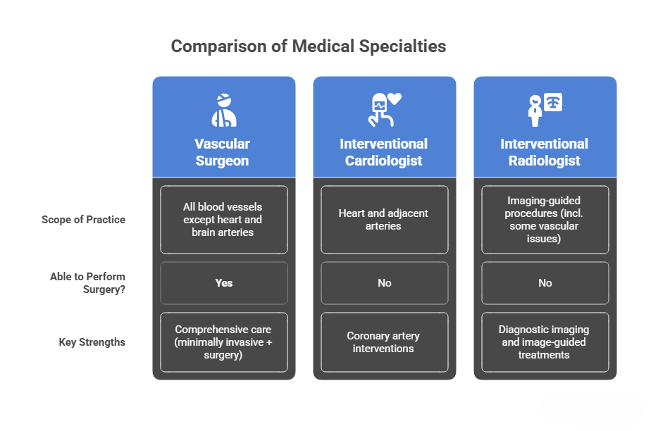 medical specialties comparison table